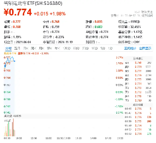 千亿固态电池风口爆发！全球首条GWh级产线落地芜湖，智能电动车ETF（516380）盘中涨超2%