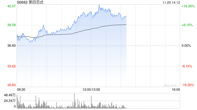 第四范式绩后高开近4% 前三季度营收同比增长26.1%