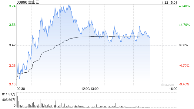 金山云现涨逾4% 重续及修订与小米的关联交易框架协议