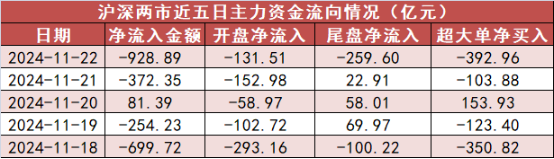 【22日资金路线图】电子板块净流出236亿元居首 龙虎榜机构抢筹多股