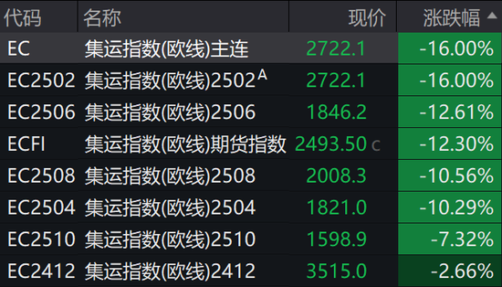 集运欧线突然大跌16%，啥情况？分析师：可能有两大原因