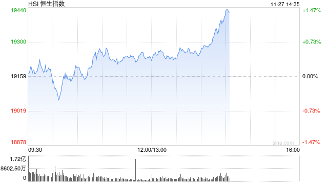 午评：港股恒指涨0.42% 恒生科指涨0.82%医药股涨势活跃