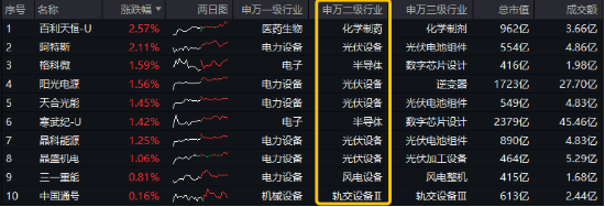 光伏大会召开在即！成长唱戏时刻已至？高层发声，募资投向硬科技！双创龙头ETF（588330）随市回调收跌1%