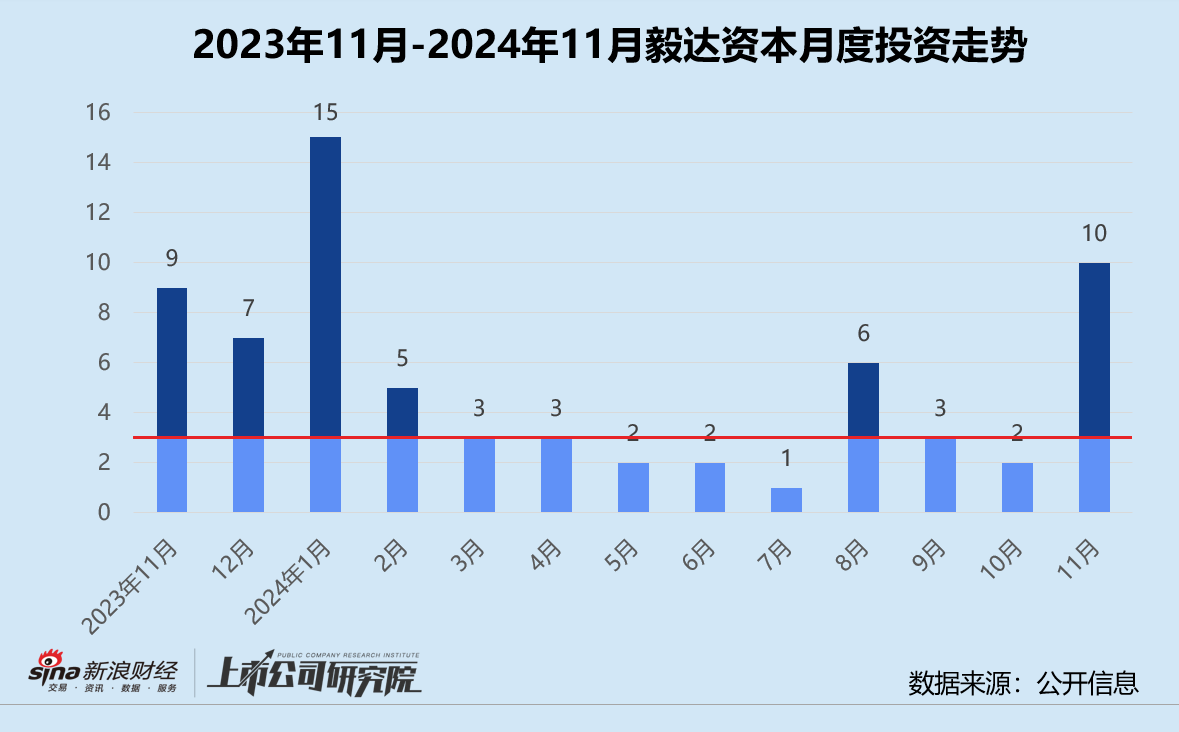 创投月报 ｜ 毅达资本：代管马鞍山政府百亿基金 10个月内两轮押注芯材电路