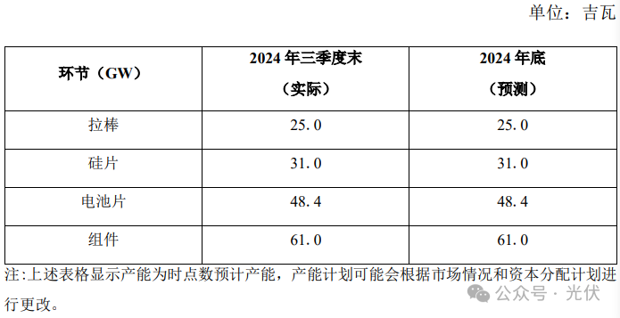 阿特斯三季度净亏1400万美元！2025年组件出货量目标30-35GW！