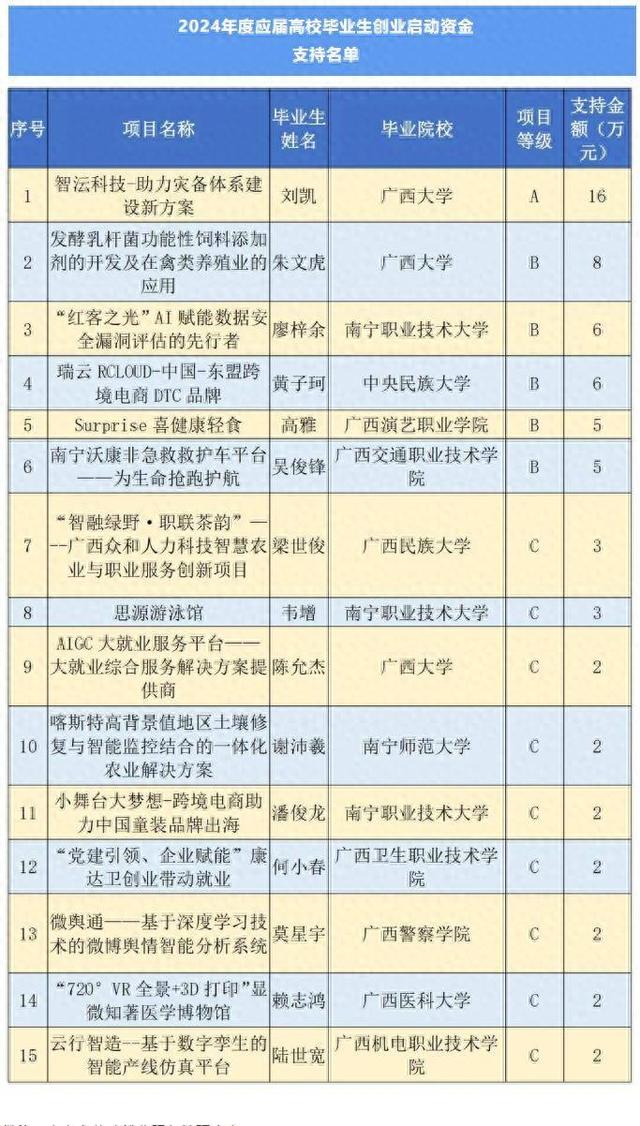 名单出炉！南宁这15个项目喜提66万元创业启动金