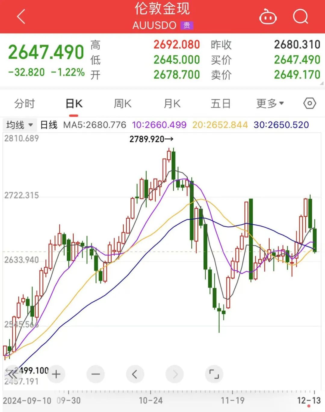 昨夜黄金价格大跳水 机构人士仍看好黄金未来走势