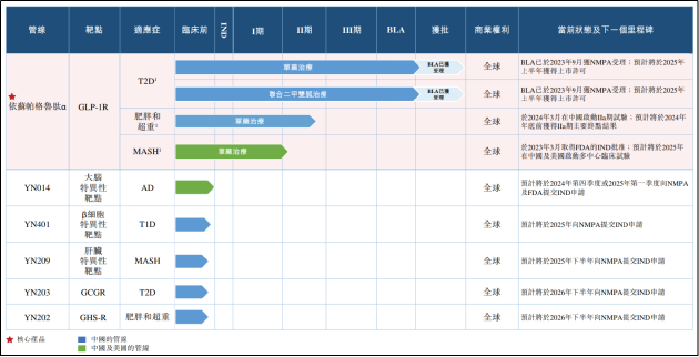 减肥药企业银诺医药递表港交所：单品依赖明显 减重适应症或将直面司美格鲁肽仿制药