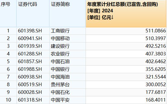 股息为王：高股息个股迎来黄金机遇｜ A股2025投资策略⑫