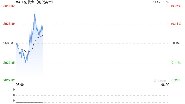 国债收益率再次回升 金价维持震荡调整