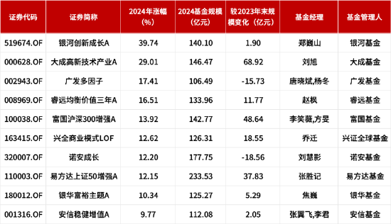 百亿基金 ｜ 2024百亿主动权益类基金TOP6乔迁：每个人只能赚到K线图上的一部分