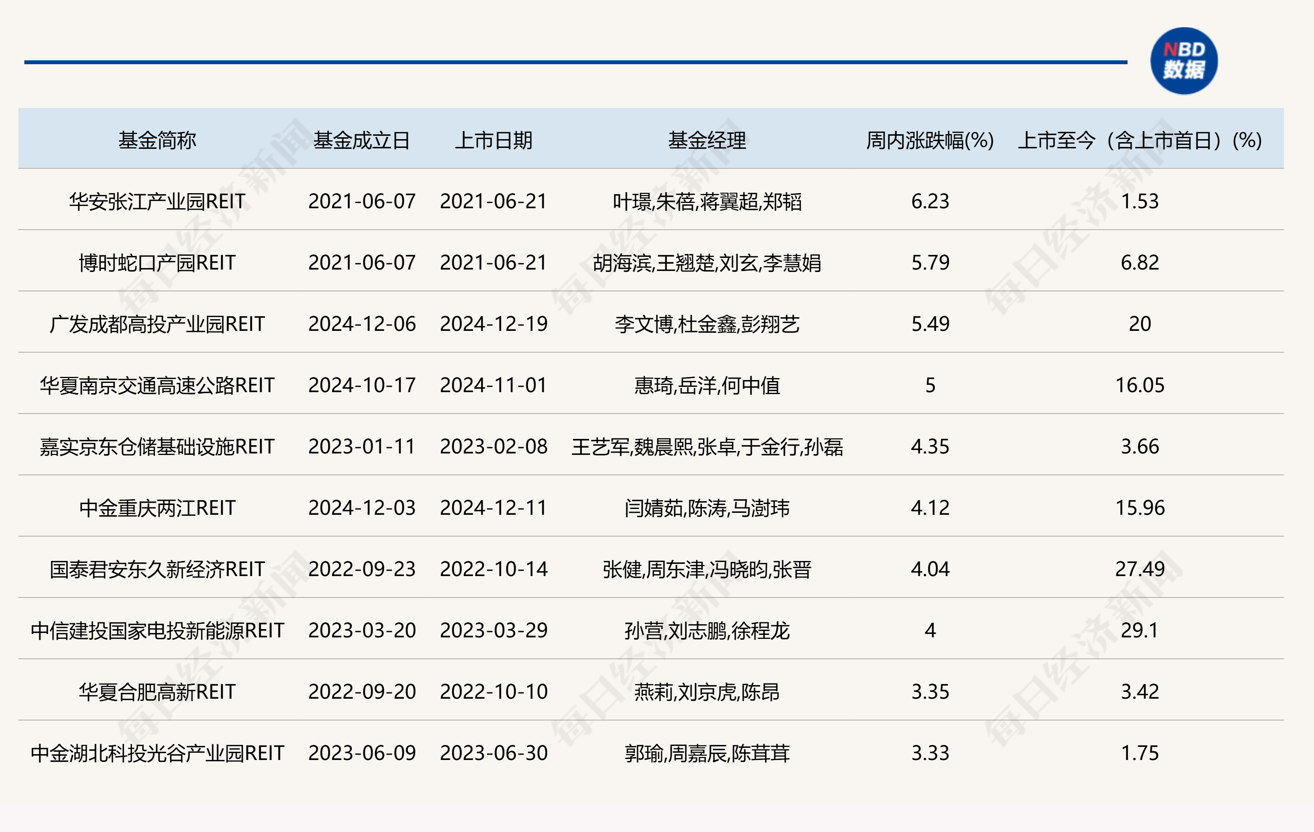 火出圈！又有公募REITs认购创历史新高，多只产品因“涨势汹汹”被提示风险