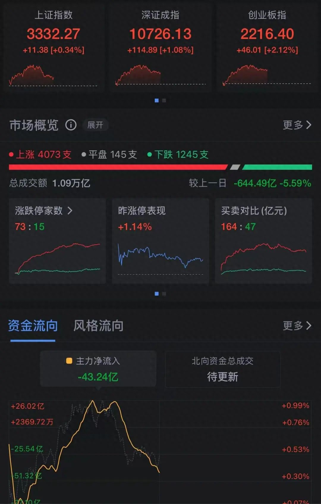 刚刚，创业板指涨超2%！这只股大涨超40%，股价一度冲到287港元！这两兄弟笑了：身家超870亿港元