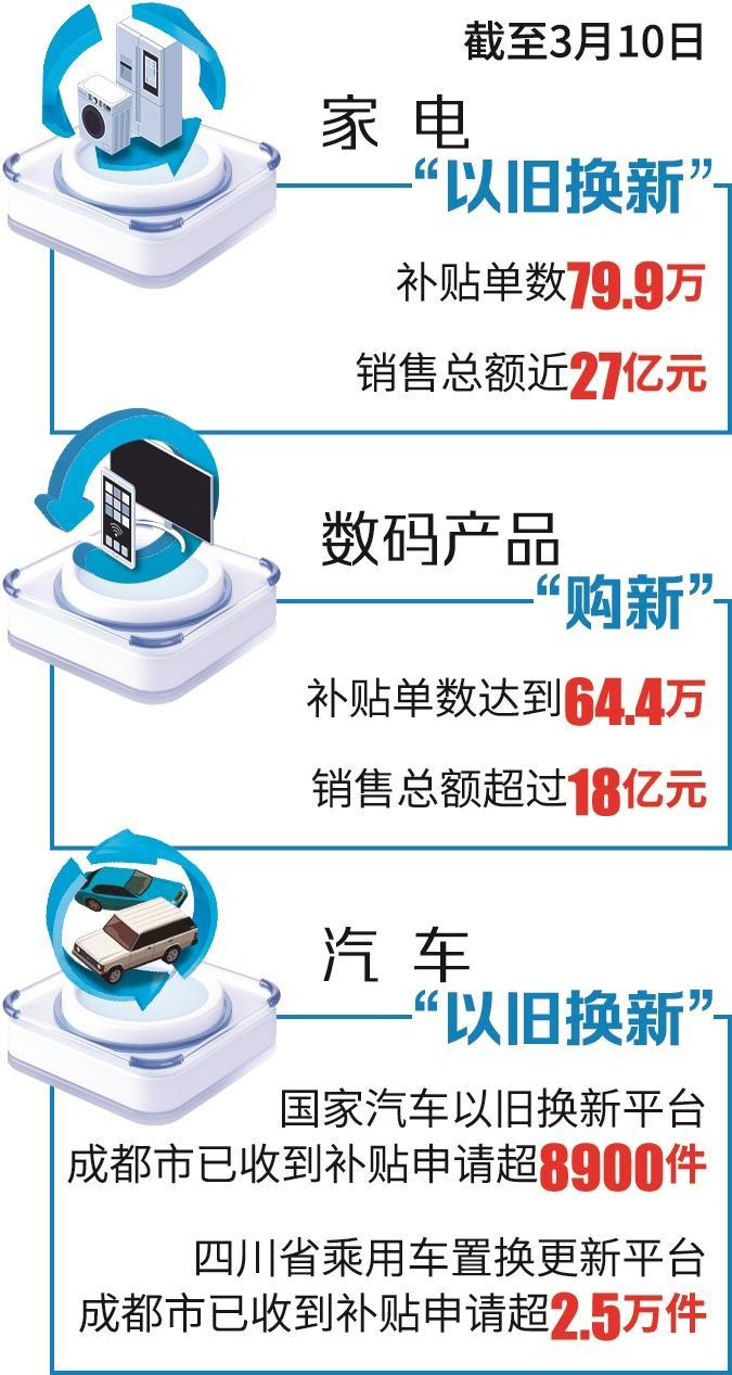 以旧换新 换出消费活力